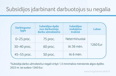  Subsidijos įdarbinant darbuotojus su negalia