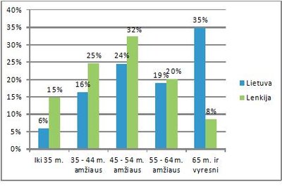 Ūkių valdytojų amžiaus struktūra 2010 m. (proc.)(Eurostat duomenys).