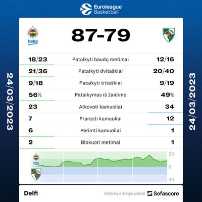 "Fenerbahče" - "Žalgiris". Rungtynių statistika