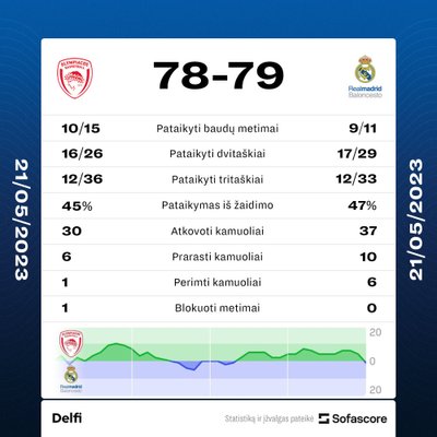 Eurolygos finalo statistika