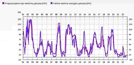 1 pav. Faktinė ir prognozuojama vėjo elektrinių gamyba nuo šių metų balandžio 1dienos iki 23 dienos (šaltinis http://www.litgrid.eu).