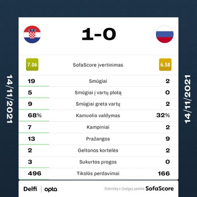 Kroatija - Rusija. Atrankos rungtynių statistika