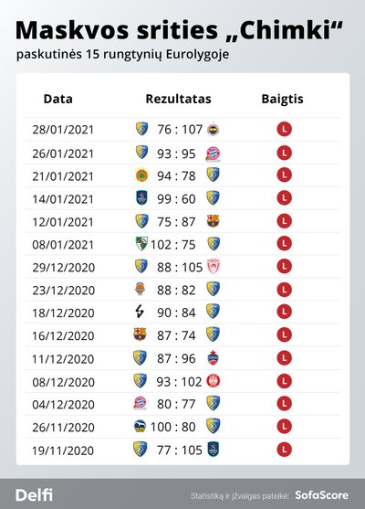 Maskvos srities "Chimki" pralaimėjimų Eurolygoje serija