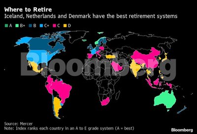 Bloomberg pensijų sistemos