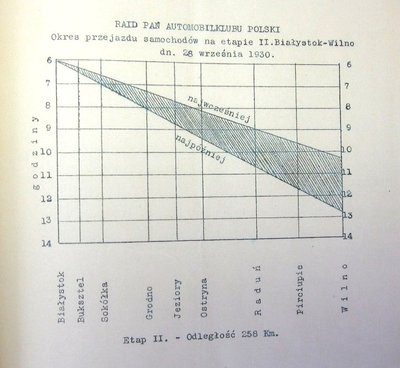 Taip atrodo  „Ponių ralio“ II etapo važiavimo grafikas pateiktas Vilniaus vaivadijos valdžiai. LCVA