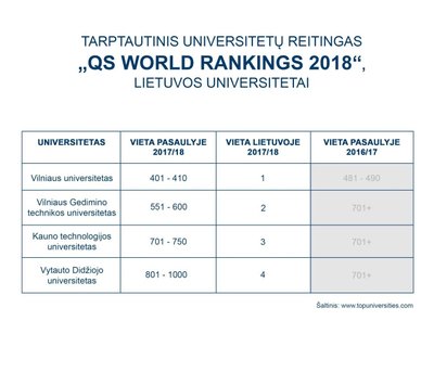 „QS World University Rankings“ reitingas