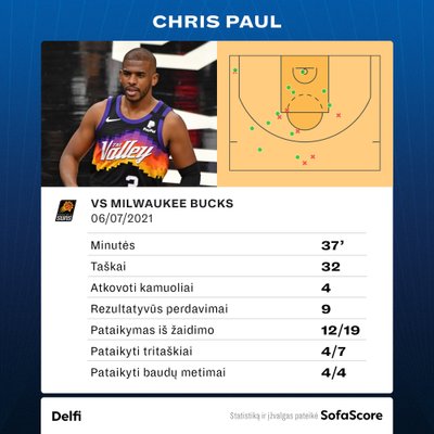 Chrisas Paulas. Pirmosios NBA finalo serijos rungtynės. Statistika