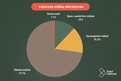 Lietuvos miškų skirstymas į 4 grupes