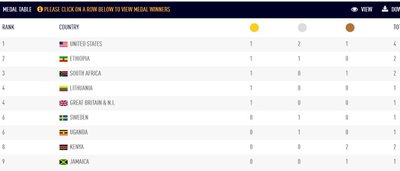 Pasaulio lengvosios atletikos čempionato medalių lentelė po antros dienos