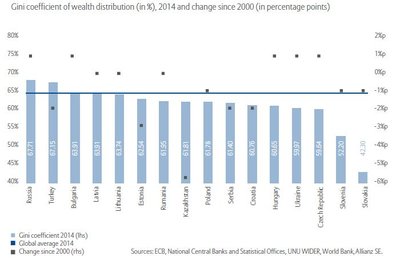 Turto nelygybės koeficientas GINI of Wealth Rytų Europos šalyse