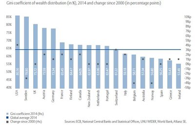 Turto nelygybės koeficientas GINI of Wealth