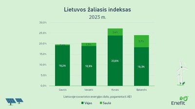 Lietuvos žaliasis indeksas