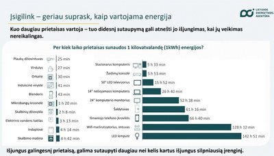 Prietaisų energijos vartojimas