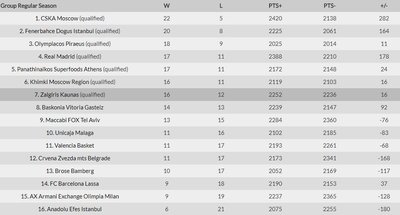Eurolygos turnyro lentelė sužaidus pusę 28 turo rungtynių