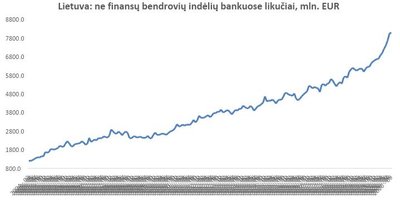 2004-2020 m. įmonių indėlių augimas Lietuvoje. Lietuvos banko inf.