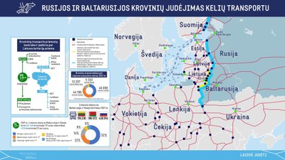 Rusijos ir Baltarusijos krovinių judėjimas kelių transportu