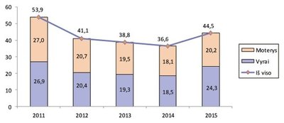  Emigrantai pagal lytį 2011–2015 m