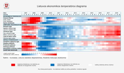 Lietuvos ekonomikos temperatūros diagrama (Valstybės Kontrolė)