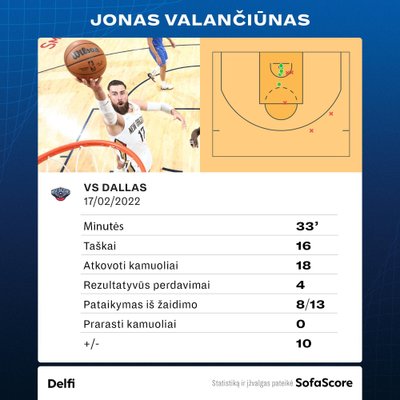 Jonas Valančiūnas prieš "Mavericks". Statistika