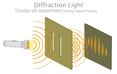 Dviejų plyšių eksperimentas, parodantis, kad šviesa elgiasi taip, kaip bangos