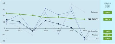 1 Lentelė. Turto klasių grąža. „Savy“ ir stambiausios investicijų valdytojos pasaulyje „BlackRock“ duomenys, 2022 m.