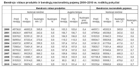 Bendrojo vidaus produkto ir bendrųjų nacionalinių pajamų 2000–2010 m. rodiklių pokyčiai SD grafikas