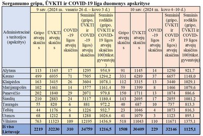 Sergamumo gripu, ŪVKTI ir COVID-19 liga duomenys apskrityse