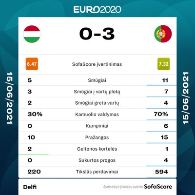 Euro 2020: Vengrija - Portugalija. Statistika