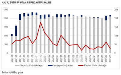 Būsto rinka gegužę