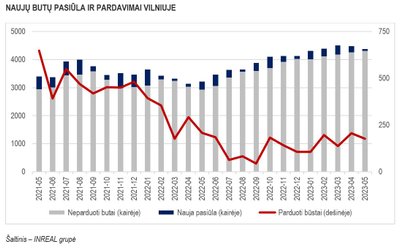 Housing market in May