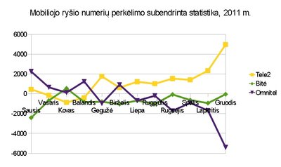 Mobiliojo ryšio numerių perkėlimo statistika, 2011 metai