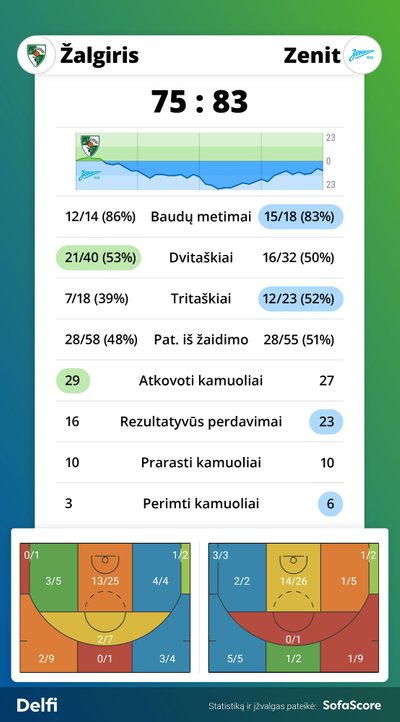 "Žalgirio" - "Zenit" rungtynių statistika