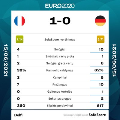 Euro 2020: Prancūzija - Vokietija. Statistika