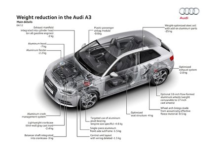 Audi A3 svorio mažinimas