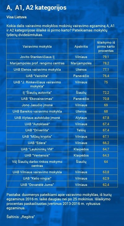 A kategorijos egzaminų rezultatai pagal mokyklas