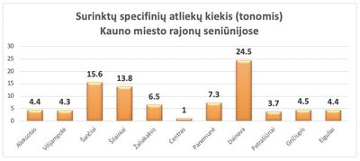 Surinktų specifinių atliekų kiekis (tonomis)Kauno miesto rajonų seniūnijose
