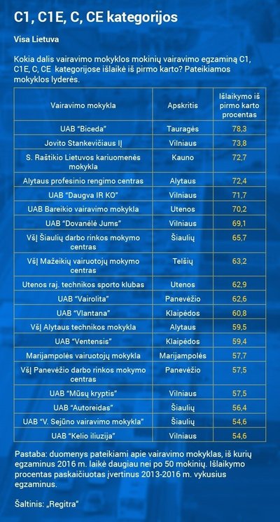 C kategorijos egzaminų rezultatai pagal mokyklas