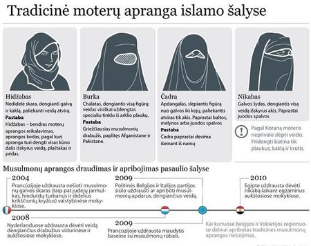 Tradicinė moterų apranga islamo šalyse, burka, hidžabas, čadra, nikabas