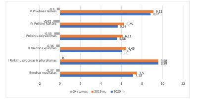 Pav. 1. Demokratijos indeksas Lietuvoje, 2019–2020 m. 