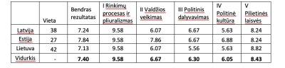 Lentelė 1. Demokratijos indeksas Baltijos šalyse, 2020 m.