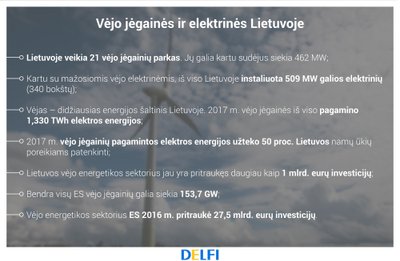 Vėjo jėgainės ir elektrinės Lietuvoje, LVEA duomenys