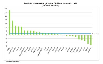 Изменение численности населения стран Европейского Союза