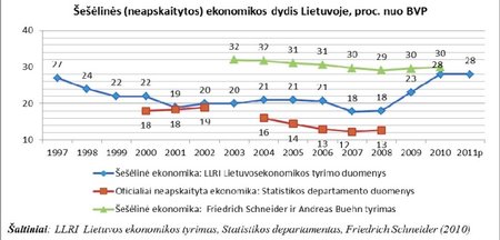 Šešėlinės ekonomikos dydis Lietuvoje