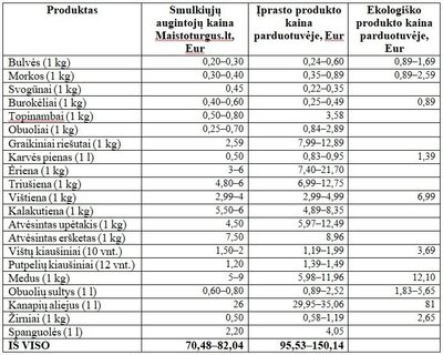 Maisto produktų kainų lentelė