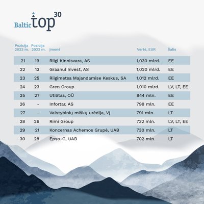 Baltijos šalių vertingiausių įmonių TOP 30