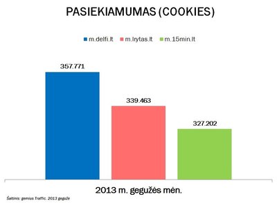 DELFI mobili versija – labiausiai skaitoma Lietuvoje - Delfi verslas