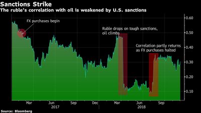 Rublio ir naftos kainos koreliacija