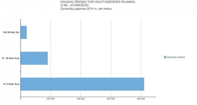 Gyventojų pajamos 2014m. per metus