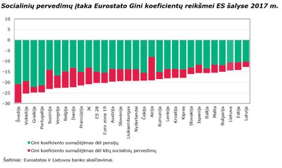 Socialinių pervedimų įtaka Eurostato Gini koeficientų reikšmei ES šalyse 2017 m.