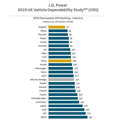 Patikimiausių automobilių gamintojų sąrašas. The J.D. Power 2019 UK Vehicle Dependability Study nuotr.